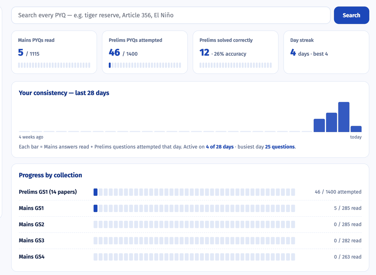 PYQ dashboard: progress tiles, the 28 day consistency chart and progress by collection for Prelims and Mains GS1 to GS4